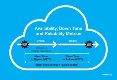 Illustration of availability downtime metrics in a data centre